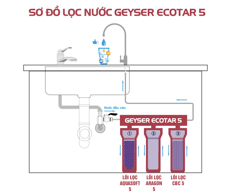 may locca3c nuoc geyser ecotar 5 new 2018 5dedb7366562c - Máy lọc nước Geyser Ecotar 5 (NEW 2018)